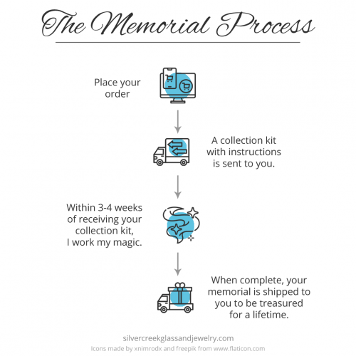 memorial process